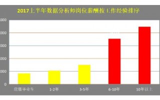 数据分析师工资低，数据分析师工作内容