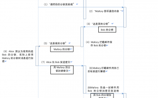 rsa算法，rsa算法加密和解密过程